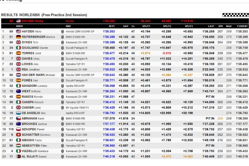 SBK Misano - FP: Hayden il più veloce nelle libere