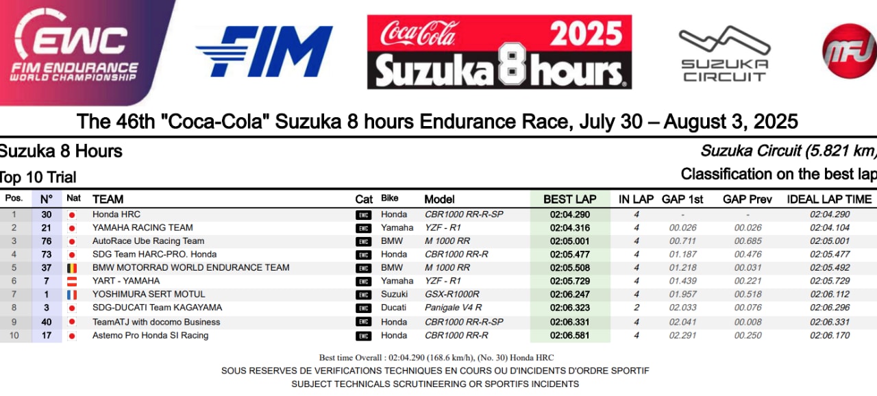 8 Ore di Suzuka: Honda HRC in pole position con record