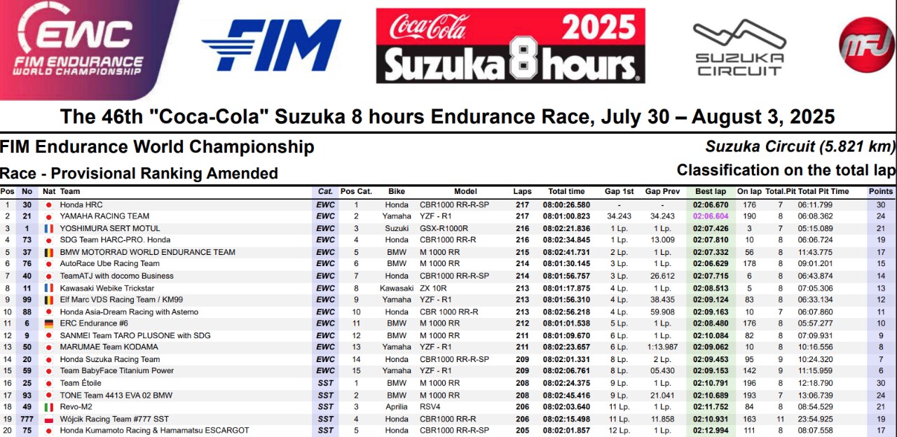 8 Ore di Suzuka: Honda HRC vince davanti alla Yamaha di Locatelli