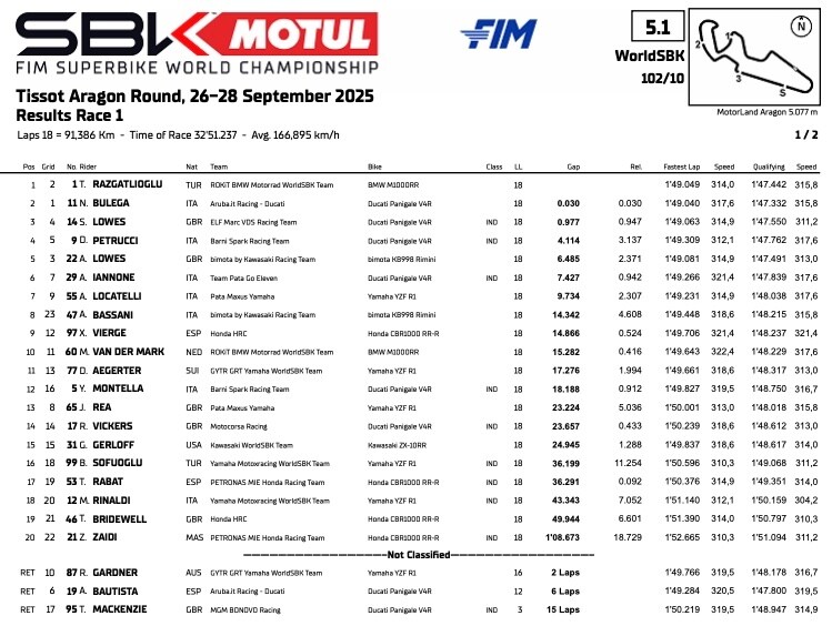 WorldSBK Aragon: Razgatlioglu in volata su Bulega in gara 1