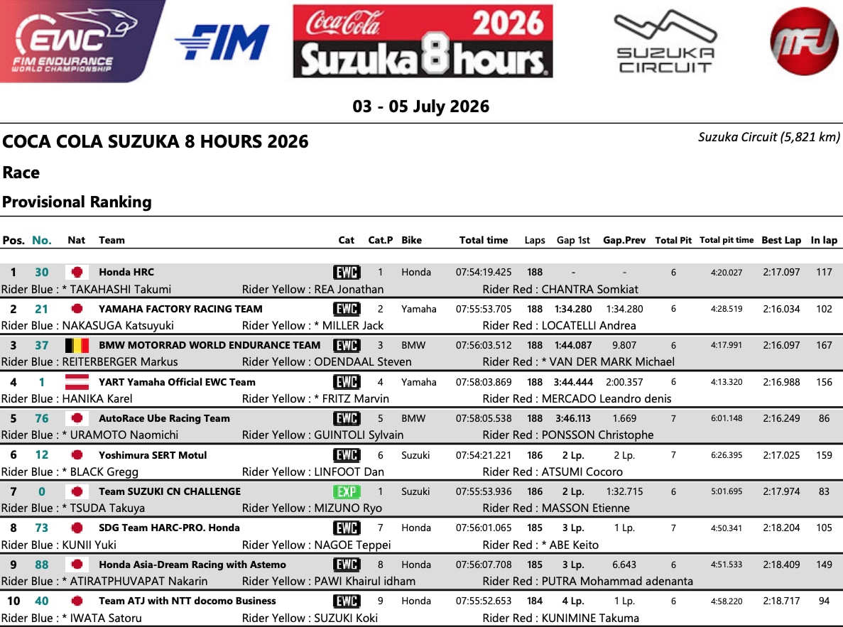 Honda HRC conquista la quinta vittoria consecutiva alla 8 Ore di Suzuka