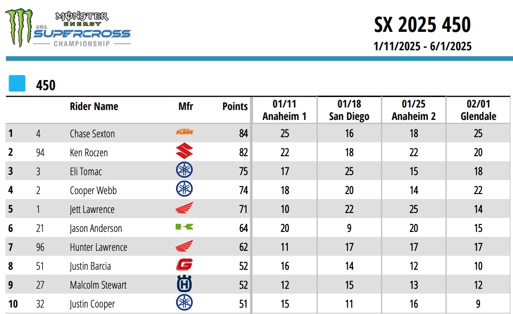 AMA Supercross 2025 - Glendale: a Sexton e Smith il Triple Crown [VIDEO]