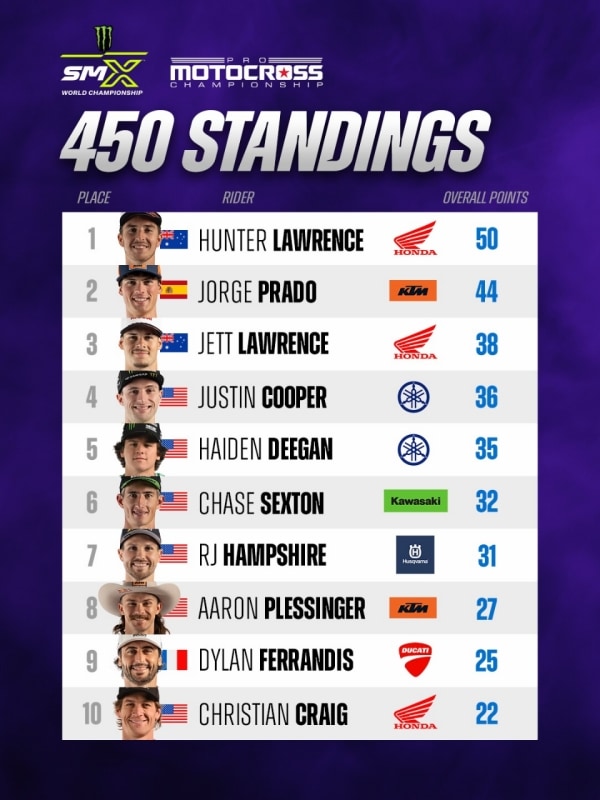 Pro Motocross Championship: doppietta di Hunter Lawrence a Pala - VIDEO