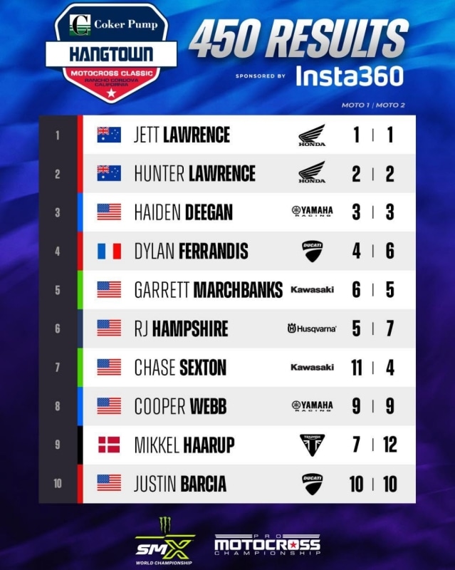 Pro Motocross Championship: il grande ritorno di Jett Lawrence ad Hangtown - VIDEO