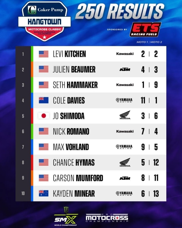 Pro Motocross Championship: il grande ritorno di Jett Lawrence ad Hangtown - VIDEO