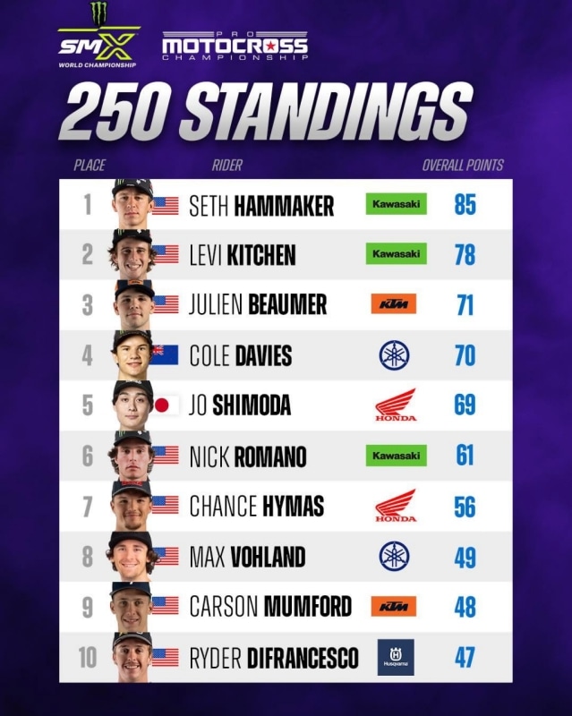 Pro Motocross Championship: il grande ritorno di Jett Lawrence ad Hangtown - VIDEO