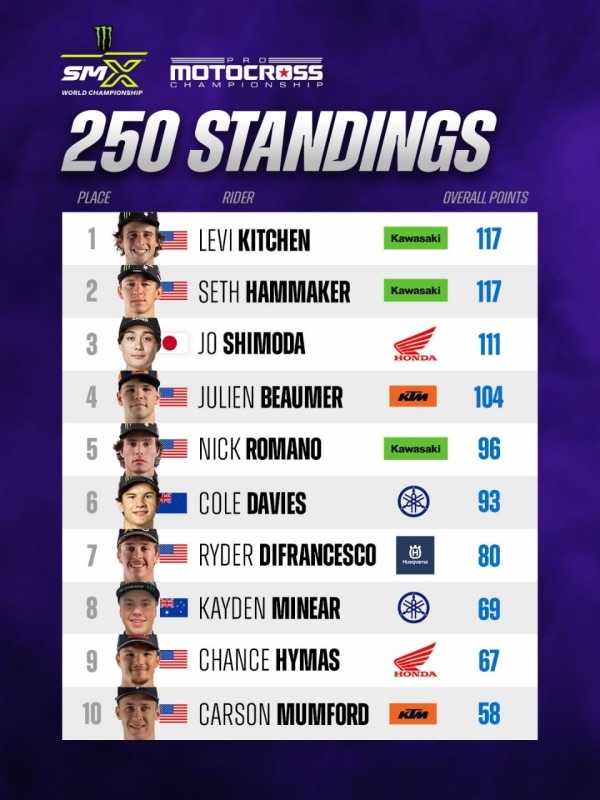 Pro Motocross Championship: Jett Lawrence su Lucas Coenen a Thunder Valley - VIDEO