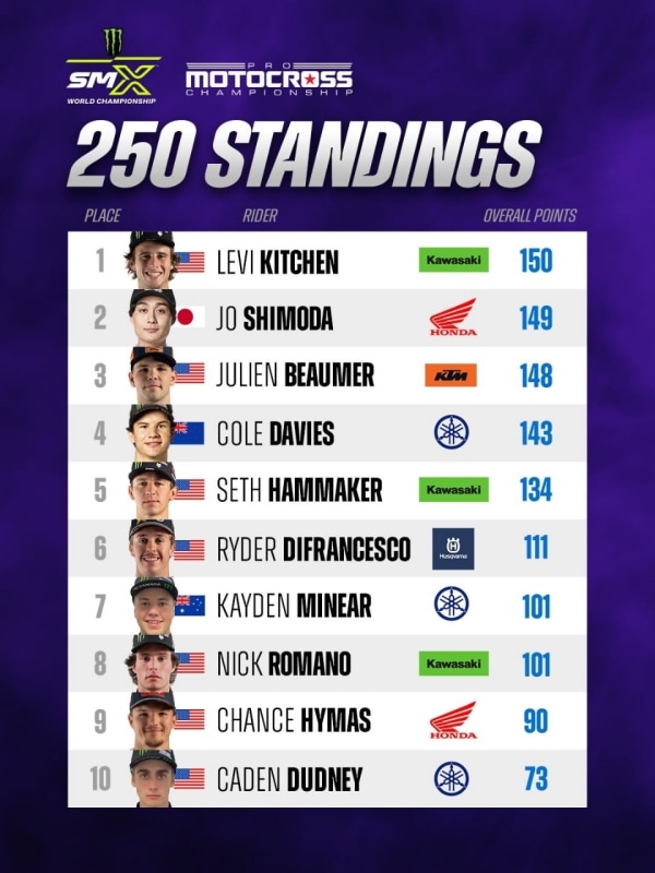 Pro Motocross Championship: High Point è un affare della famiglia Lawrence - VIDEO