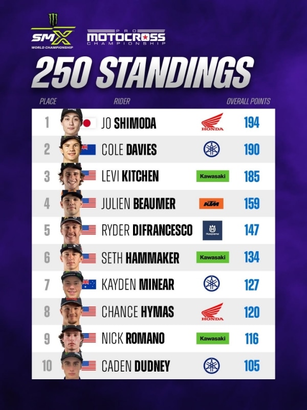 Pro Motocross Championship: Hunter Lawrence e Cole Davies anche a Red Bud - VIDEO