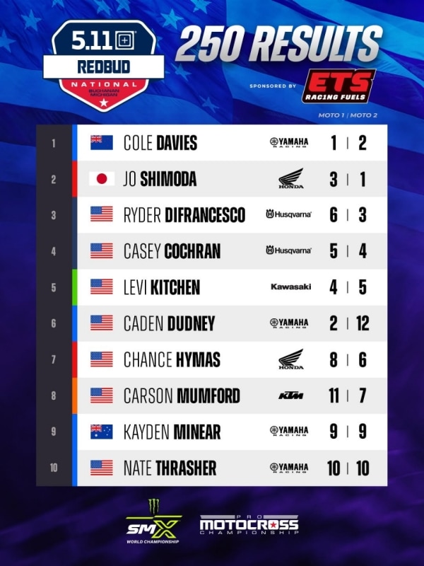 Pro Motocross Championship: Hunter Lawrence e Cole Davies anche a Red Bud - VIDEO