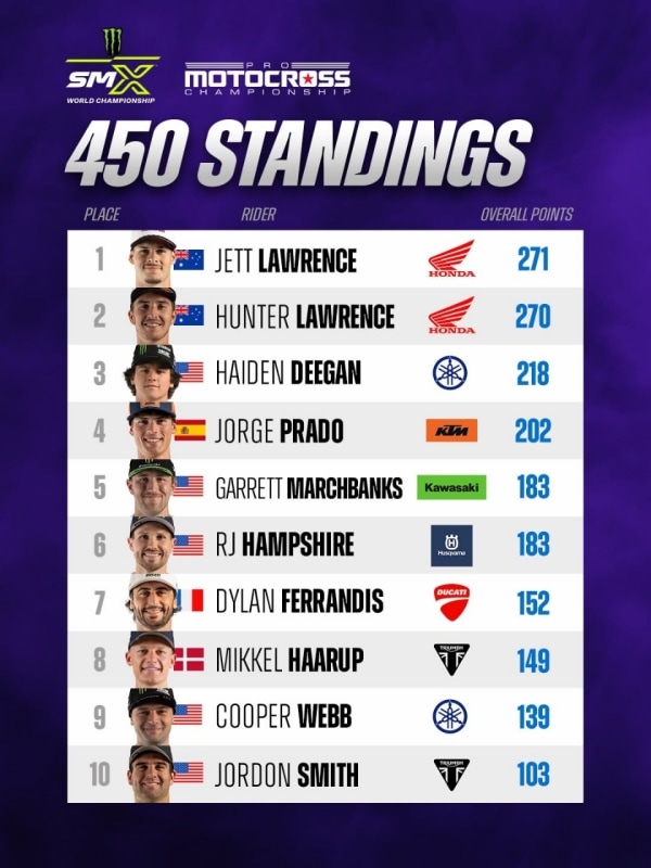 Pro Motocross Championship: a Southwick vincono Jett Lawrence e Sacha Coenen (fratturato!)