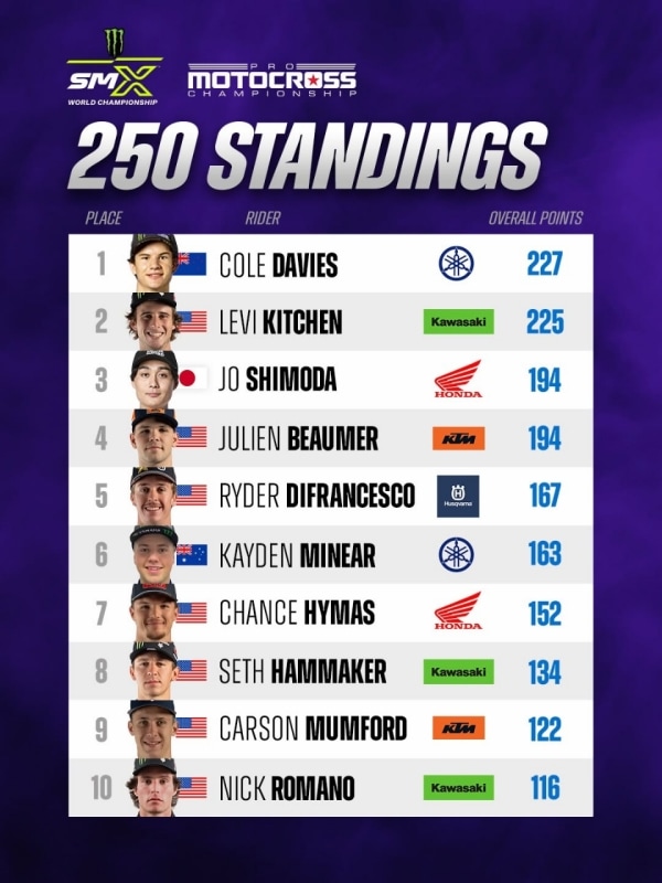 Pro Motocross Championship: a Southwick vincono Jett Lawrence e Sacha Coenen (fratturato!)